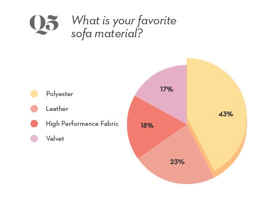 sofa material pie chart