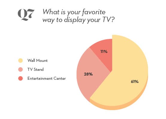 tv preferences pie chart