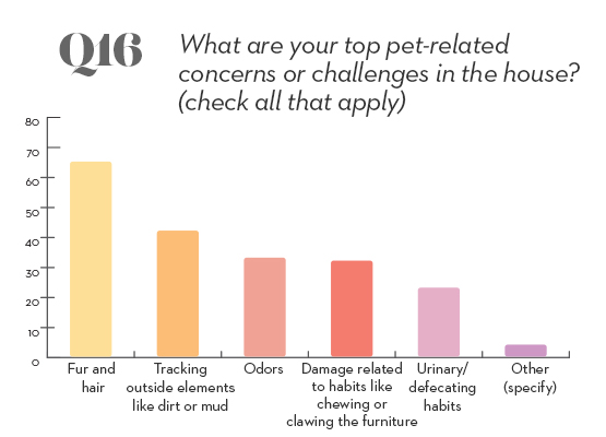 pets survey question 16