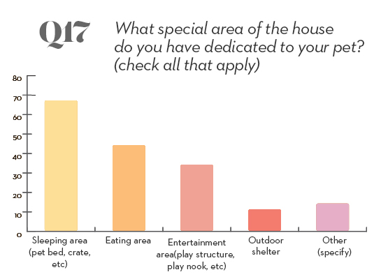 pets survey question 17